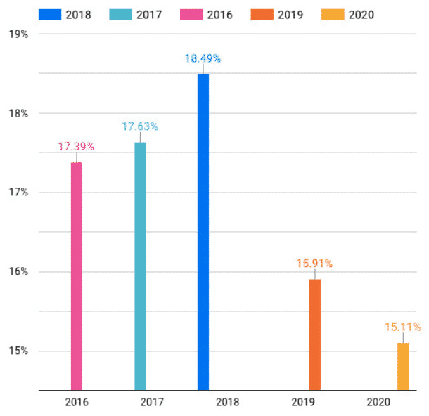 Taux de conversion moyen en 2020 (1)