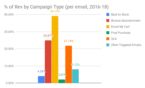 Revenu par mail