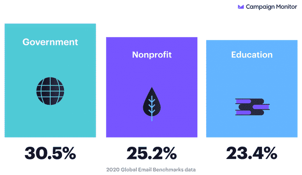 Meilleures industries par taux d’ouverture