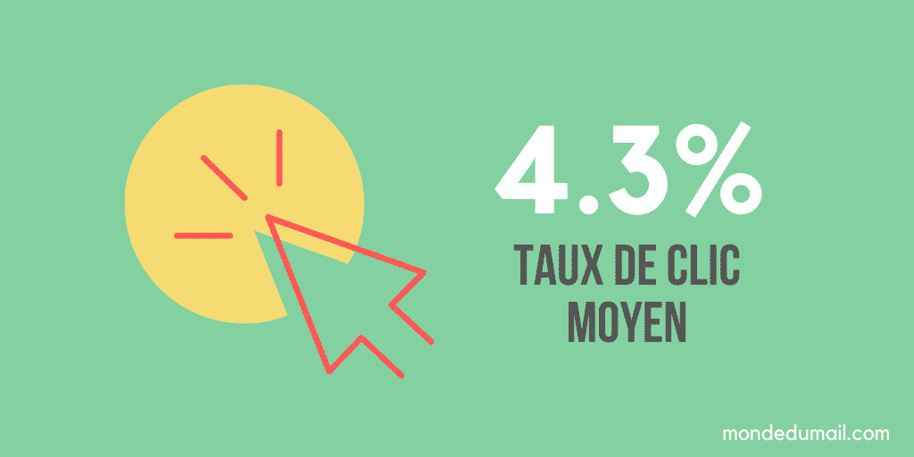 Taux de clic moyen emailing 1