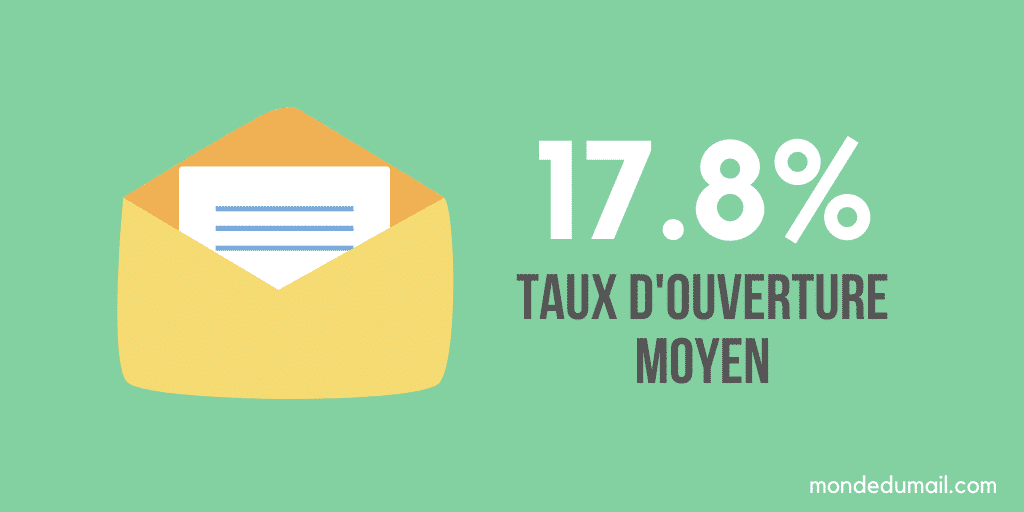 Comment faire un mailing : Taux d'ouverture moyen emailing