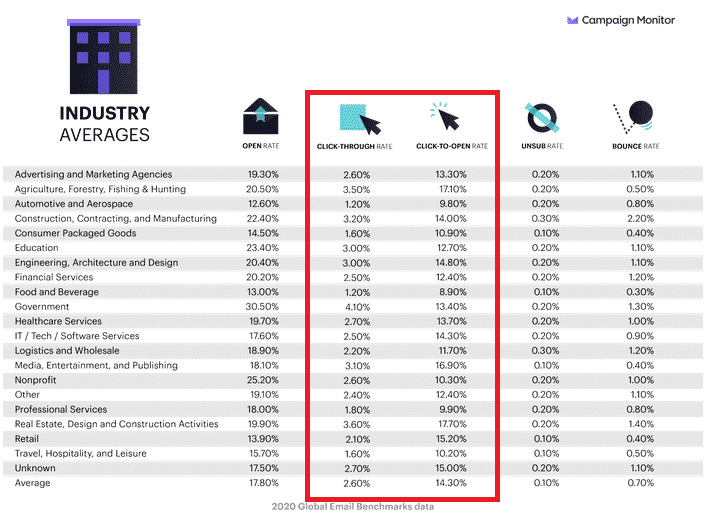 Taux de clic moyen par industrie et par jour