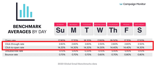 taux de clic par jour