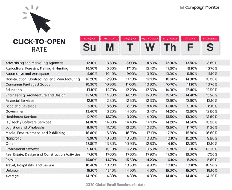 Click-to-open rate