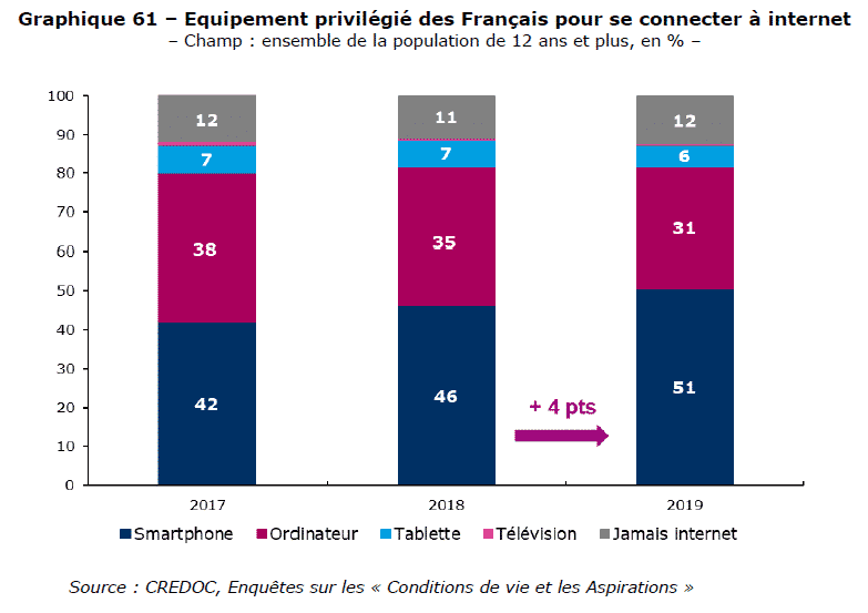51% des français préfèrent les smartphones comme moyen de se connecter à internet, et ce chiffre grandit encore
