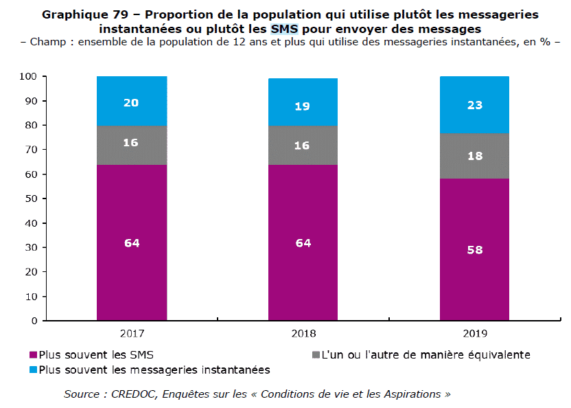 58 % des Français préfèrent les SMS aux services de messageries instantanées.